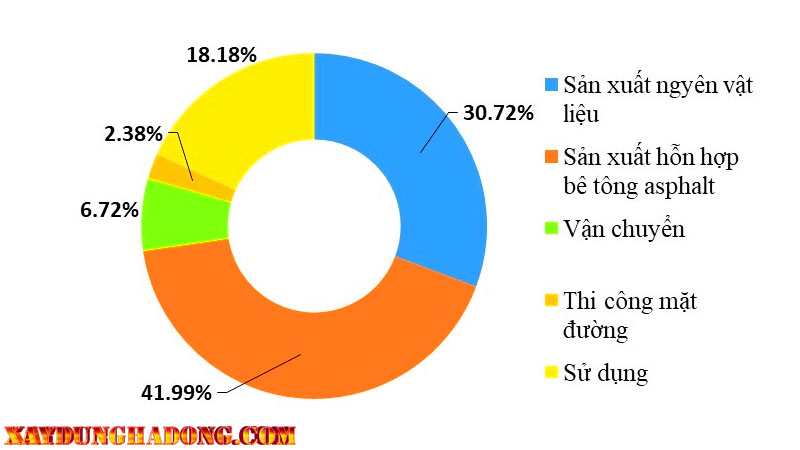 Thành phần và tỷ lệ phát thải thành phần ô nhiễm