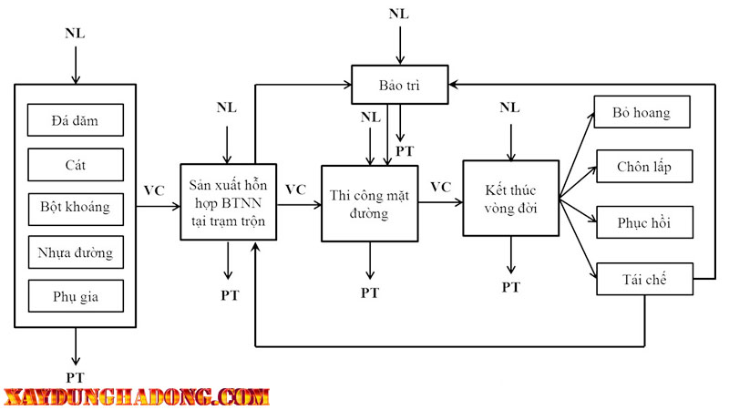 các tiến trình của vật liệu bê tông nhựa (bitum)