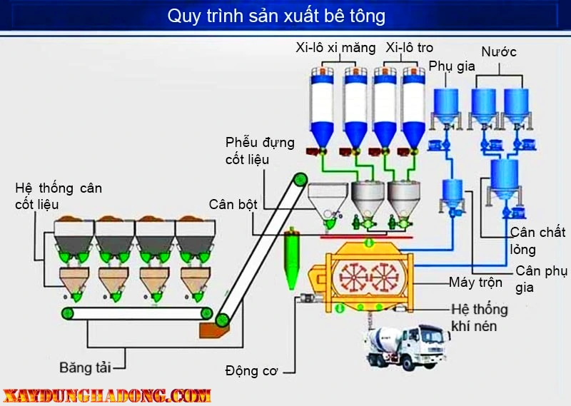 Quy trình các bước để tạo thành bê tông